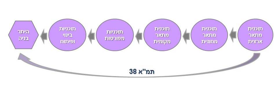 הררכית תוכניות