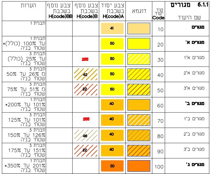 יעודי קרקע מבאת